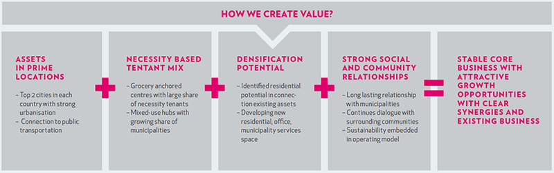Citycon - how we create value?