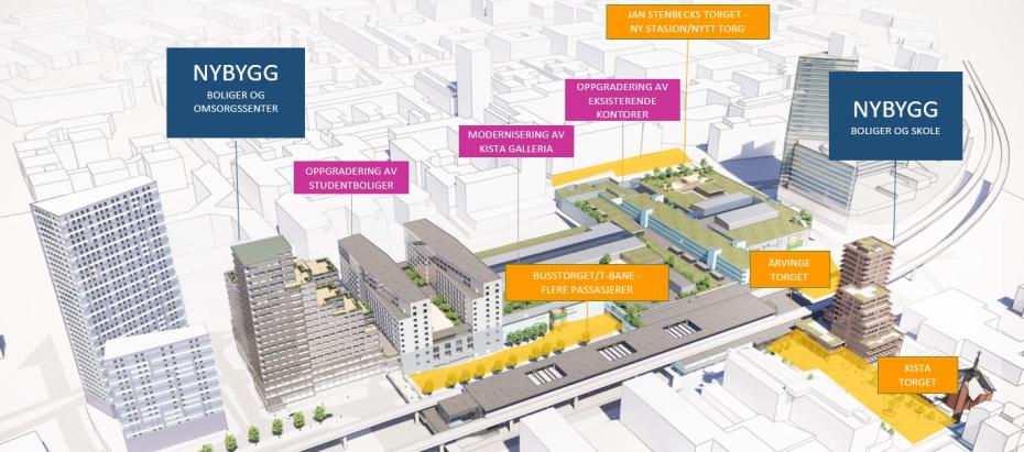 Overview Kista project