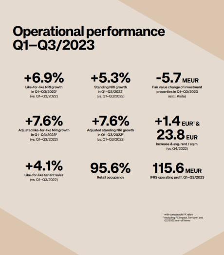 	Citycon operational performance Q3 2023