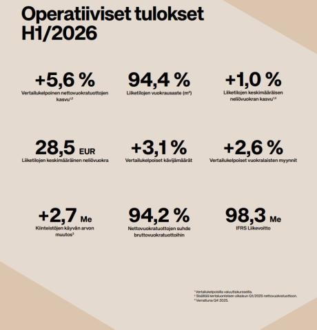 H1/2026 Operatiiviset tulokset