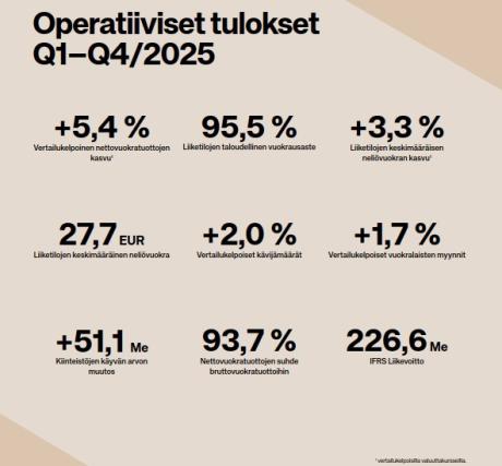 Operatiiviset tulokset 2025