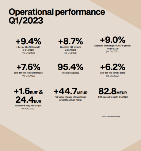 Operational performance Q1 2023