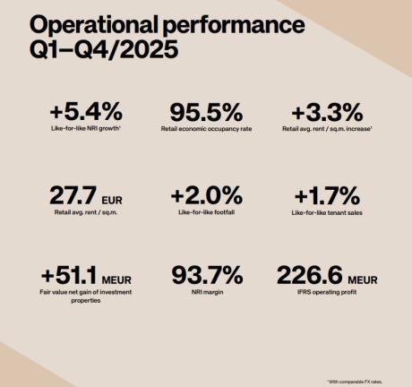 Operational Performance 2025