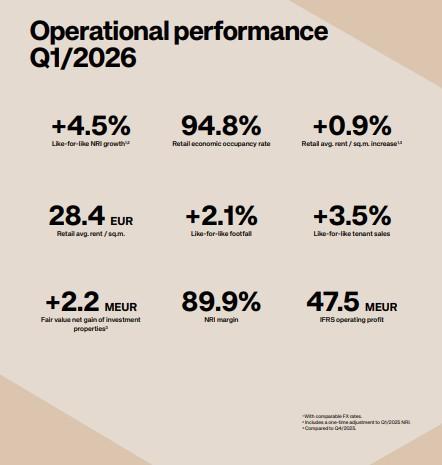 Operational Results