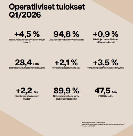 Operatiiviset tulokset Q1/2026